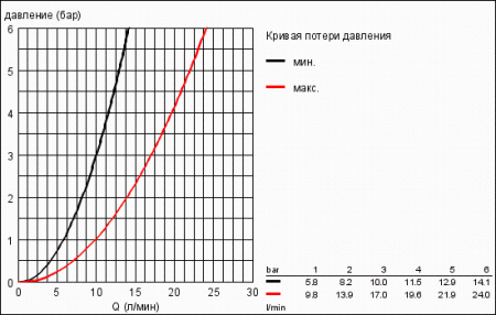 Ручной душ Grohe Rainshower Icon 27276 LS0 (27276LS0)
