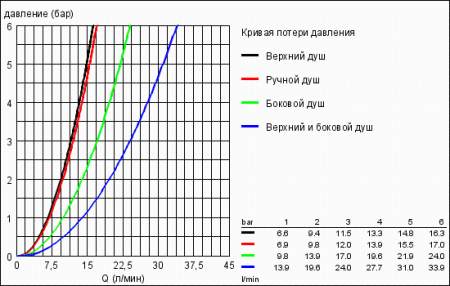 Душевая система с термостатом Grohe Rainshower 27374 000 (27374000)