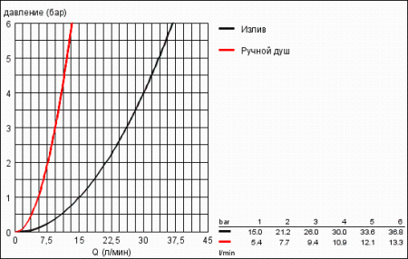 Смеситель однорычажный для ванны Grohe Allure 32754 001 (32754001)
