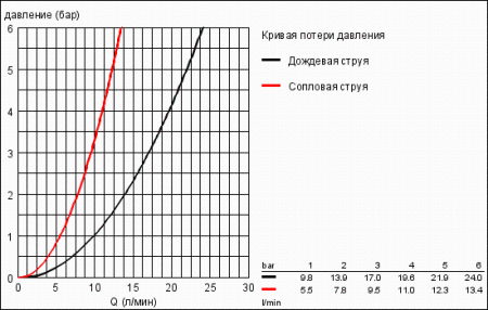 Душевой гарнитур Grohe Tempesta Duo 28440 003 (28440003)