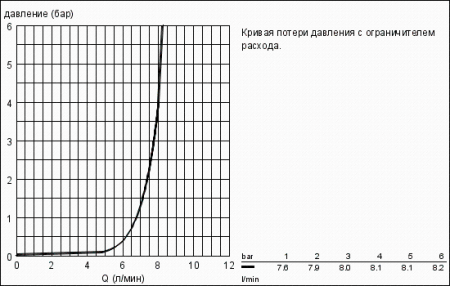Душевой гарнитур GROHE New Tempesta 100 27600 000 (27600000)