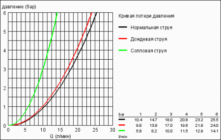 Ручной душ Trio, 1/2" Grohe Relexa 28793 000 (28793000)