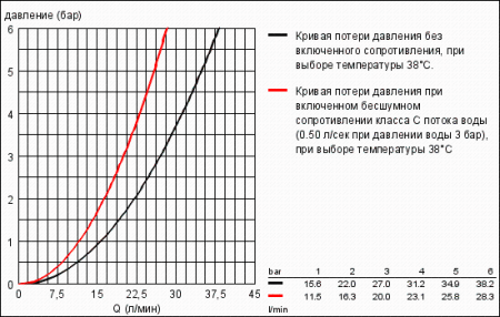 Термостат для ванны, DN 15 Grohe Veris 34327 000 (34327000)