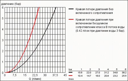 Смеситель для душа Grohe Eurodisc 33569 001 (33569001) хром 