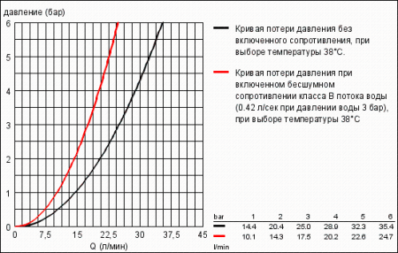 Термостат для душа, Grohe Allure  34236 000 (34236000)