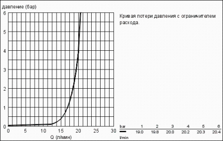 Каскадный излив для ванны и душа Grohe Allure 13317 000 (13317000)