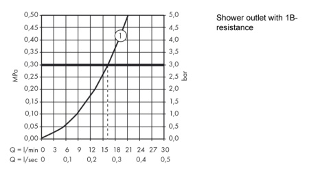 Термостат для душа Hansgrohe Ecostat 13122000 хром