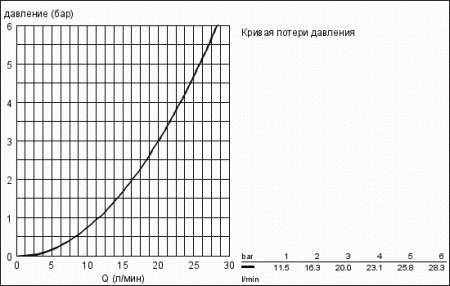 Ручной душ Mono Grohe Euphoria 27265 000 (27265000)