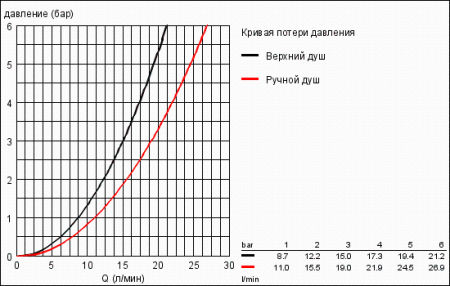 Душевая система Grohe Rainshower 27030 000 (27030000)