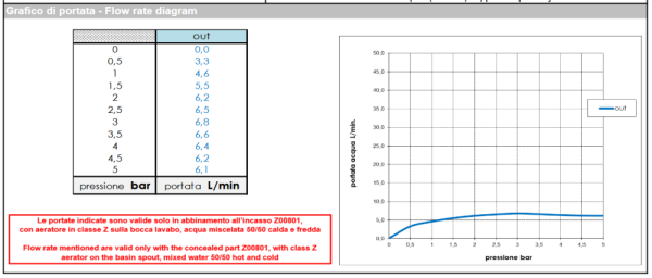 Смеситель для раковины Bossini Ply Z00924.030 хром