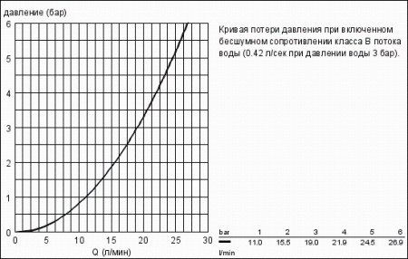 Смеситель для душа Grohe BauClassic 32867 000 (32867000) хром