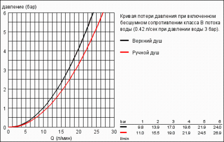 Душевая система Grohe Eurodisc Cosmopolitan 23058 002 (23058002) хром