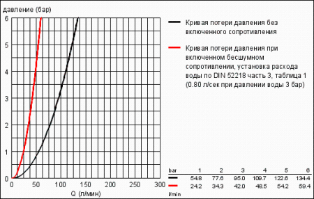 Встроенный вентиль, 3/4 GROHE 29813 000 (29813000)