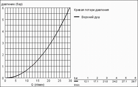 Верхний душ Rainshower® Jumbo GROHE Ondus® 27193 000 (27193000)