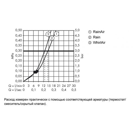 Ручной душ Hansgrohe Raindance Select E 120 Air 3jet EcoSmart 26521000 хром