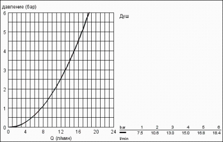 Гигиенический душ GROHE Sena 26328 000 (26328000)