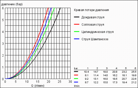 Ручной душ Grohe Rainshower Classic 160 28765 000 (28765000)