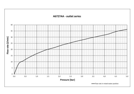 Смеситель для душа Ideal Standard BASE A6727AA, хром