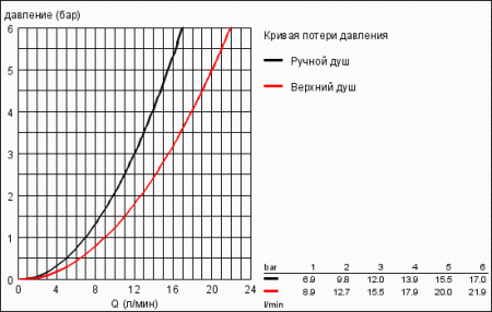 Душевая система с термостатом Grohe Tempesta Cosmopolitan New 27922 001 (27922001) хром