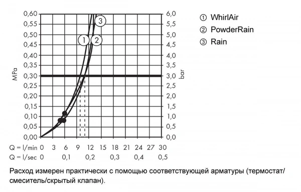 Душевая лейка Hansgrohe Raindance Select S 120 3jet PowderRain 26014990, полированное золото