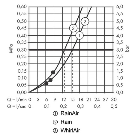 Ручной душ Hansgrohe Raindance Select S 120 3jet EcoSmart 26531700 белый матовый