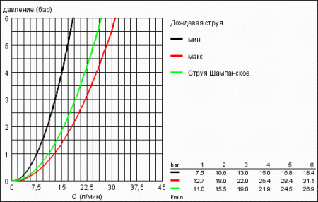 Ручной душ Champagne Euphoria Grohe 27222 000 (27222000)