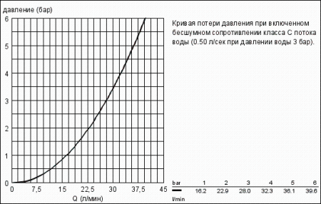 Излив для ванны Grohe 13435 000 (13435000)
