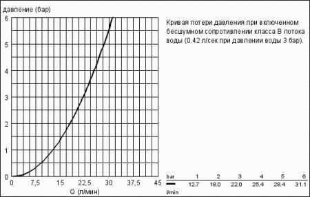 Смеситель однорычажный для душа Grohe Allure 32846 000 (32846000)