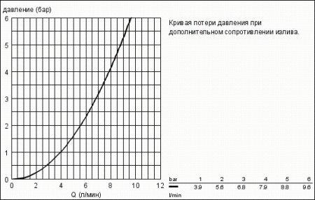 Излив настенный Grohe 13537 000 (13537000)