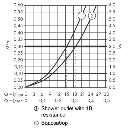 Термостат для ванны Hansgrohe Ecostat E 15774000 хром