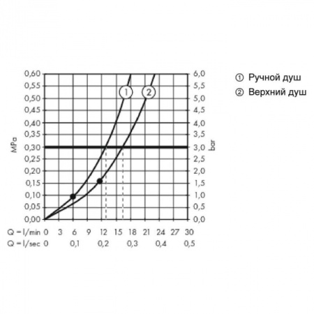Душевая система Hansgrohe Raindance E 300 27363000