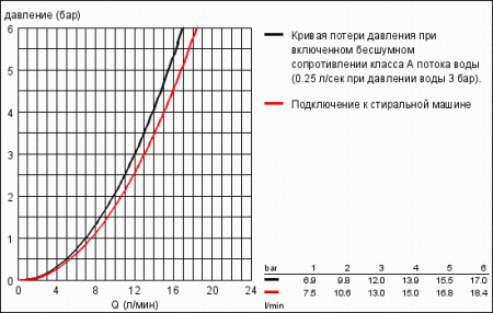 Смеситель для мойки с запорным вентилем Grohe Eurosmart Cosmopolitan 31161 000 (31161000) хром 