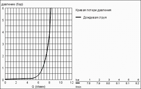 Верхний душ Grohe  Rainshower® F-Series 27285 000 (27285000)