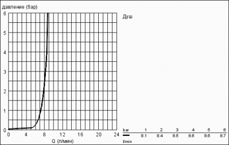 Ручной душ Grohe Power&Soul 27671 000 (27671000)