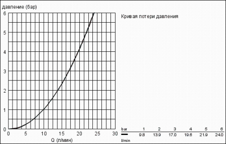 Ручной душ Grohe Ondus 27184 KS0 (27184KS0)