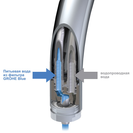 Смеситель для кухни GROHE Blue Home 31454 000 (31454000) хром